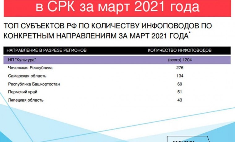 Чеченская Республика занимает 1 место среди субъектов России по освещению нацпроекта «Культура»