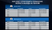 С 2019 года в России начинается поэтапное повышение пенсионного возраста