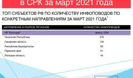 Чеченская Республика занимает 1 место среди субъектов России по освещению нацпроекта «Культура»