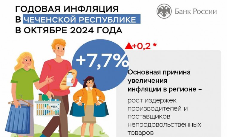 Годовая инфляция в Чеченской Республике в октябре ускорилась до 7,7% после 7,5% месяцем ранее