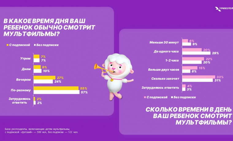 Мультики нон-стоп: Как часто россияне включают ТВ детям
